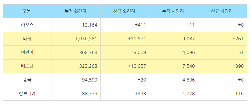 인도차이나 반도 코로나 발생 현황