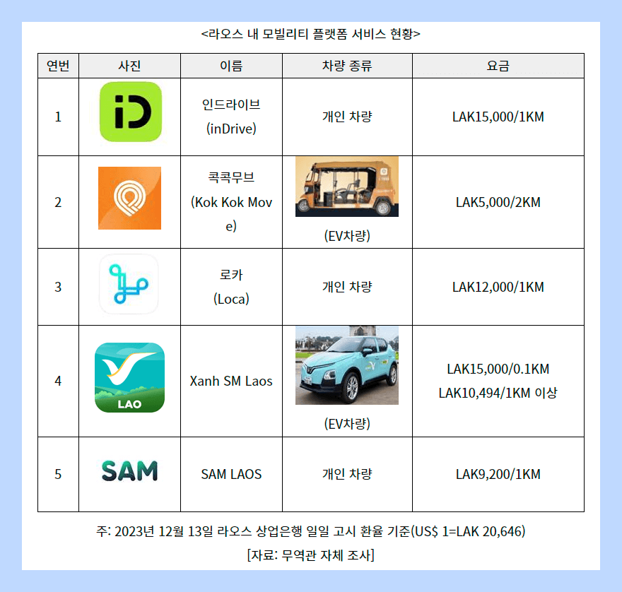 라오스 교통 정보 -앱택시 회사 소개